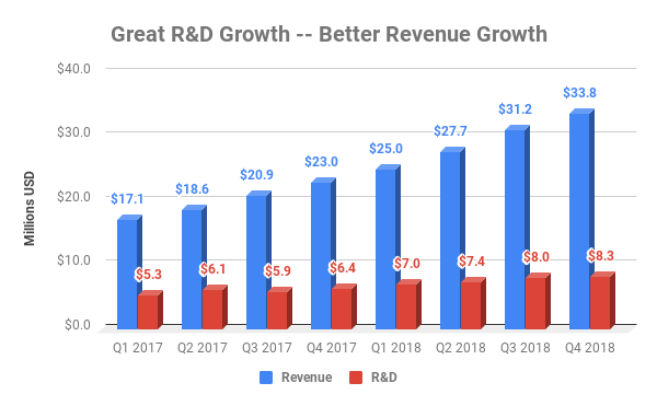 Chart showing growth of revenue and R&D at PagerDuty