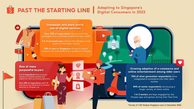 Shopee dips toe in India e-commerce market with seller recruitment campaign