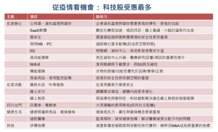 資料來源: 台新投信整理, 2020/4/13