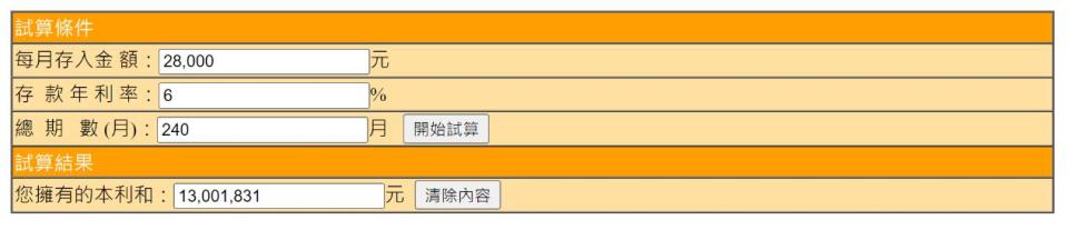 表2：年化報酬率6%，每月存入2.8萬元，20年後可獲得1300萬元