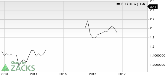 Broadridge Financial Solutions, Inc. PEG Ratio (TTM)