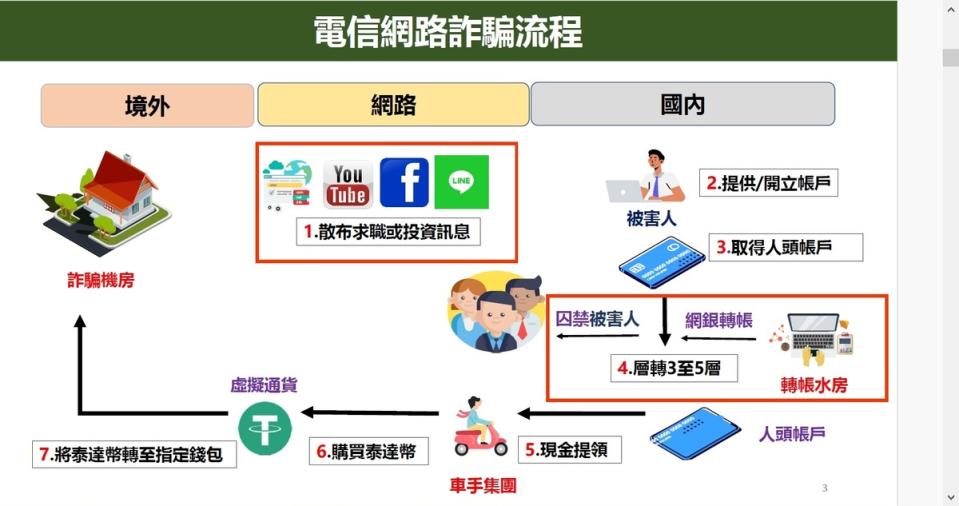 電信詐騙的流程。   圖：監委提供