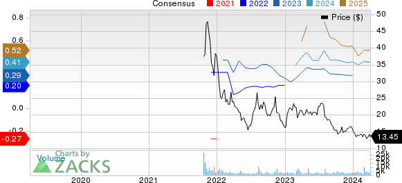 Portillo's Inc. Price and Consensus