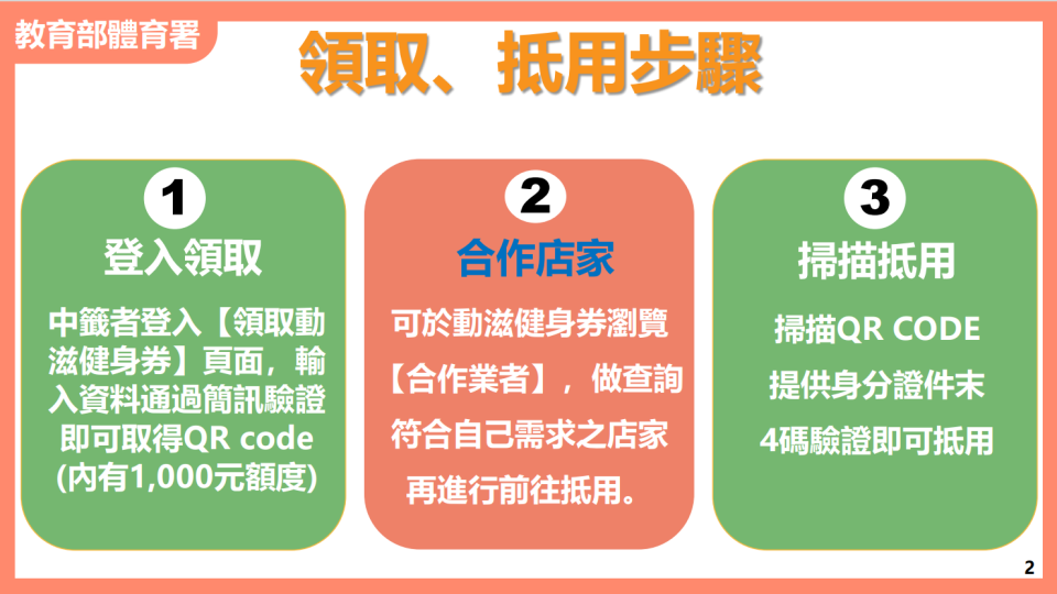 動滋健身券領取及抵用步驟說明。   圖：教育部體育署／提供