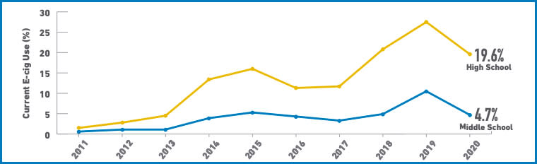 Recent drops in youth use of e-cigarette comes on the heels of steep increases since 2017. (FDA)