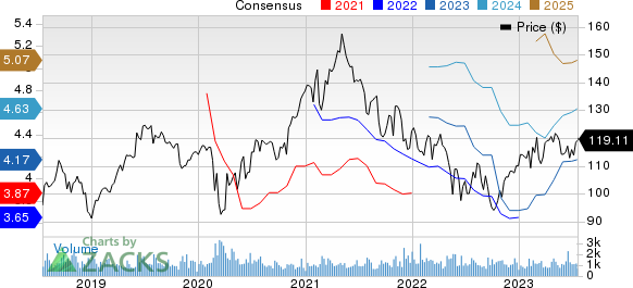 AptarGroup, Inc. Price and Consensus