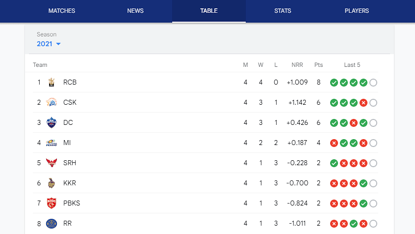 <div class="paragraphs"><p>IPL Points table 2021</p></div>