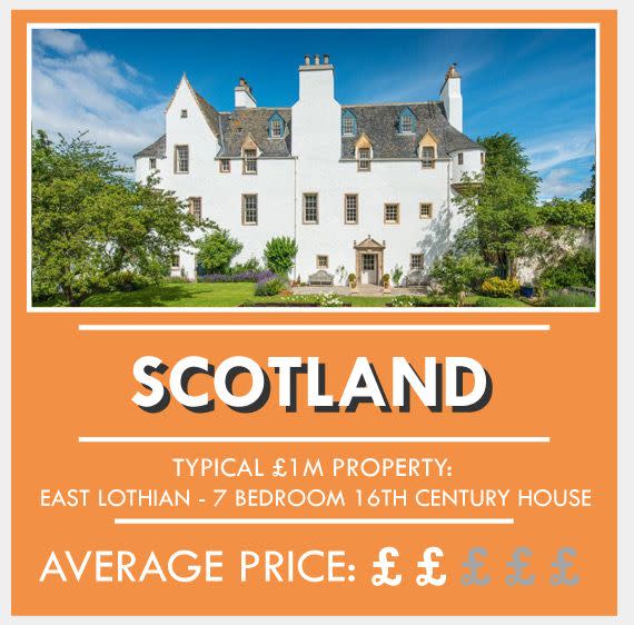 <p>If you've got your eyes on East Lothian in Scotland, £1m will buy you a seven-bedroom 16th century castle-like house in the beautiful countryside.</p><p>Average property price: £149,036</p>