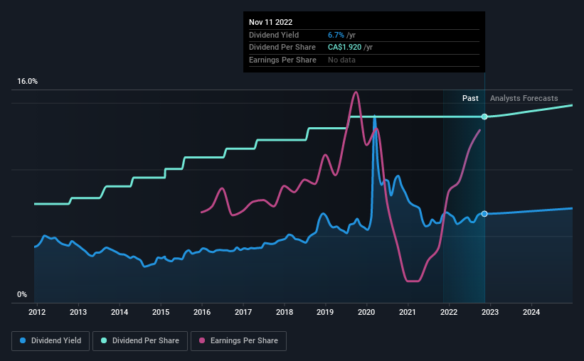 historic-dividend