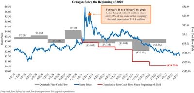 Ceragon Free Cash Flow Performance Since the Beginning of 2020