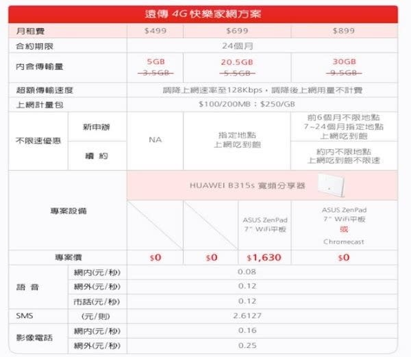 十一月份電信業者4G千元以下吃到飽方案懶人包