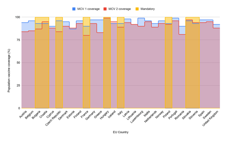 <span class="caption">Measles vaccine coverage by EU/EEA country (2018)</span> <span class="attribution"><span class="source">ECDC, WHO</span></span>