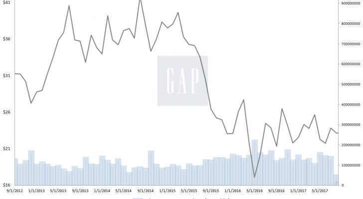 GPS stock, Gap stock