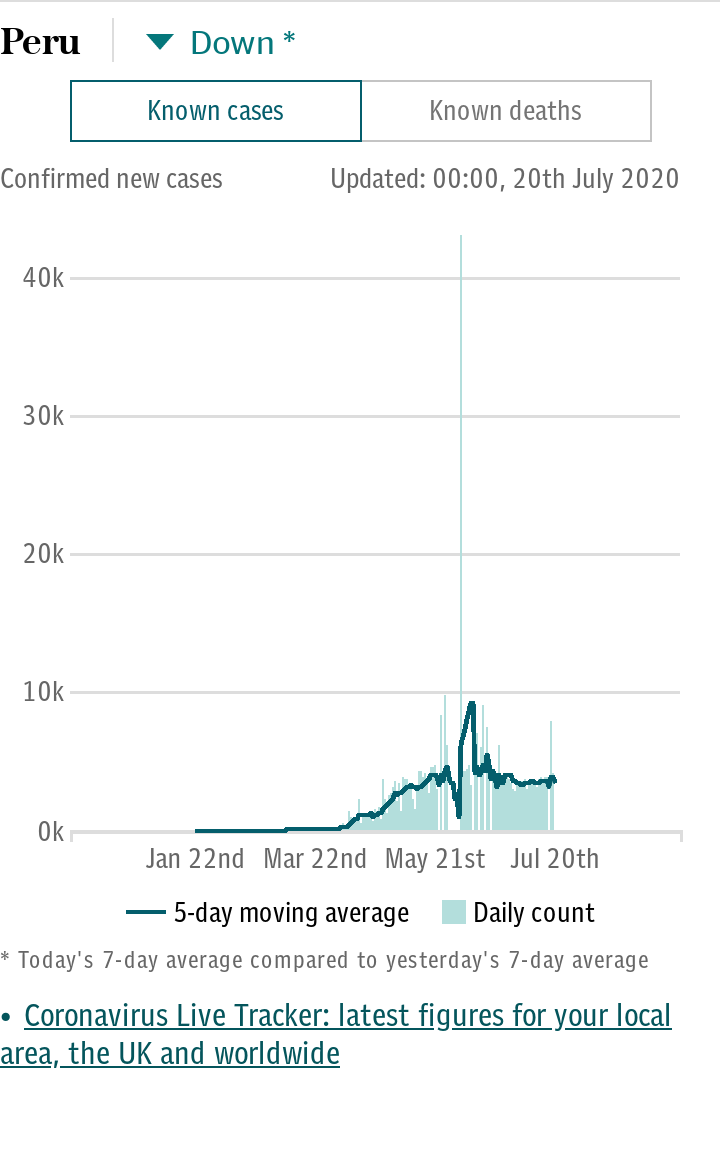 Coronavirus Peru Spotlight Chart - Cases default