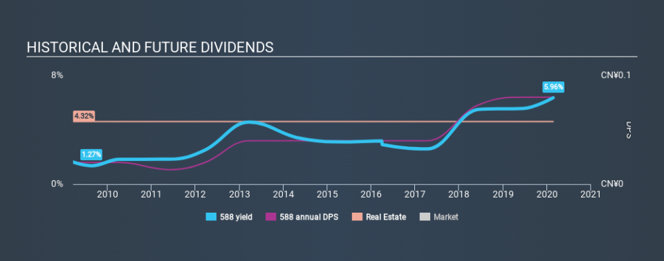 SEHK:588 Historical Dividend Yield, February 22nd 2020