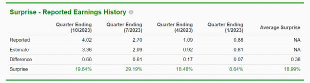 Zacks Investment Research