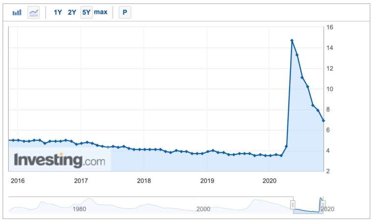 美國10m,4失業率(圖：Investing.com)