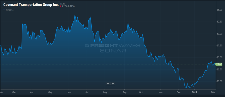 Covenant Transportation stock.PNG