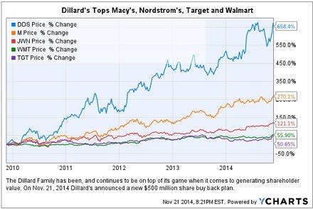 dds_5-yr_comp_chart.jpg