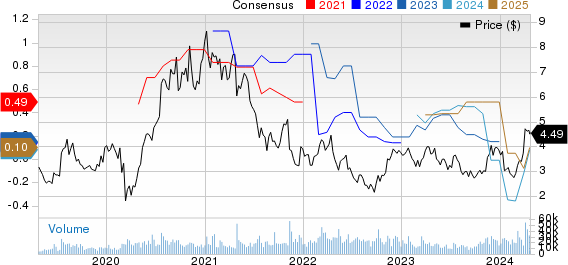 Fortuna Silver Mines Inc. Price and Consensus