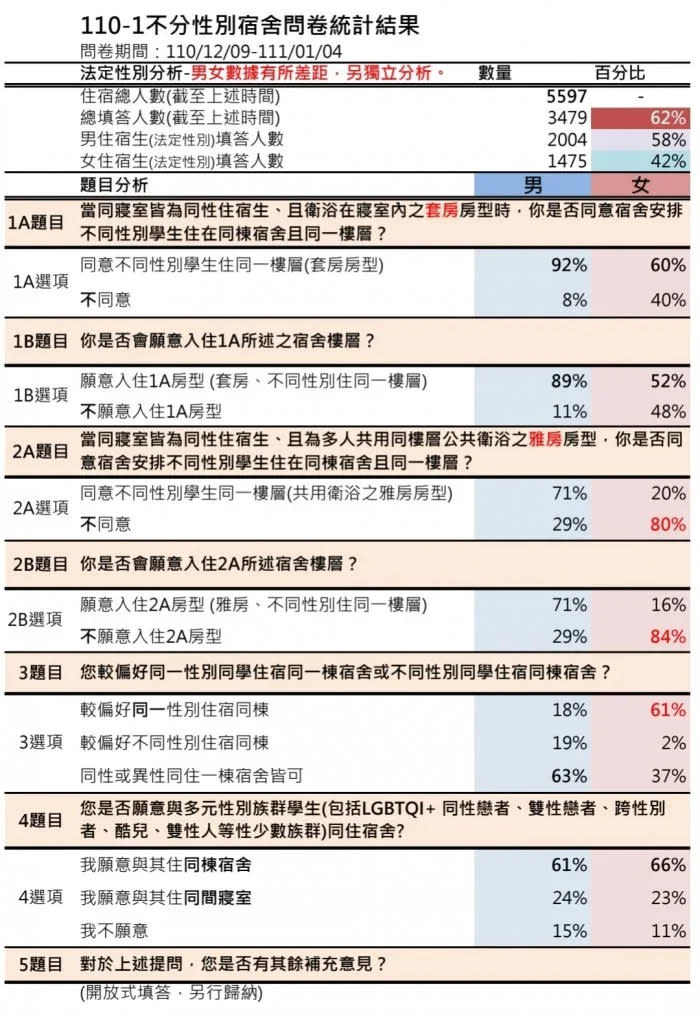 成大學生在Dcard上貼出性別友善問卷的統計結果。   圖:截自Dcard