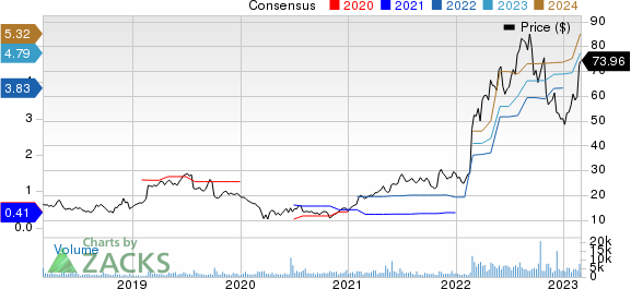 Lantheus Holdings, Inc. Price and Consensus