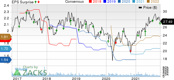 Juniper Networks, Inc. Price, Consensus and EPS Surprise