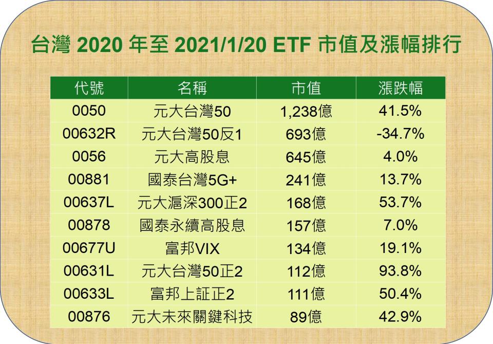 ETF各類漲幅