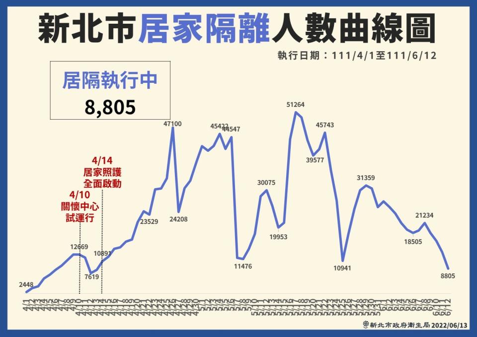 新北市居家隔離人數曲線圖。   圖：新北市政府 / 提供