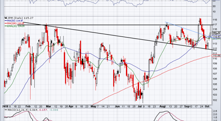 bank stocks to watch on earnings