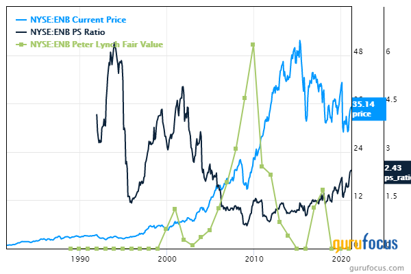 5 Energy Stocks Trading With Low Price-Sales Ratios