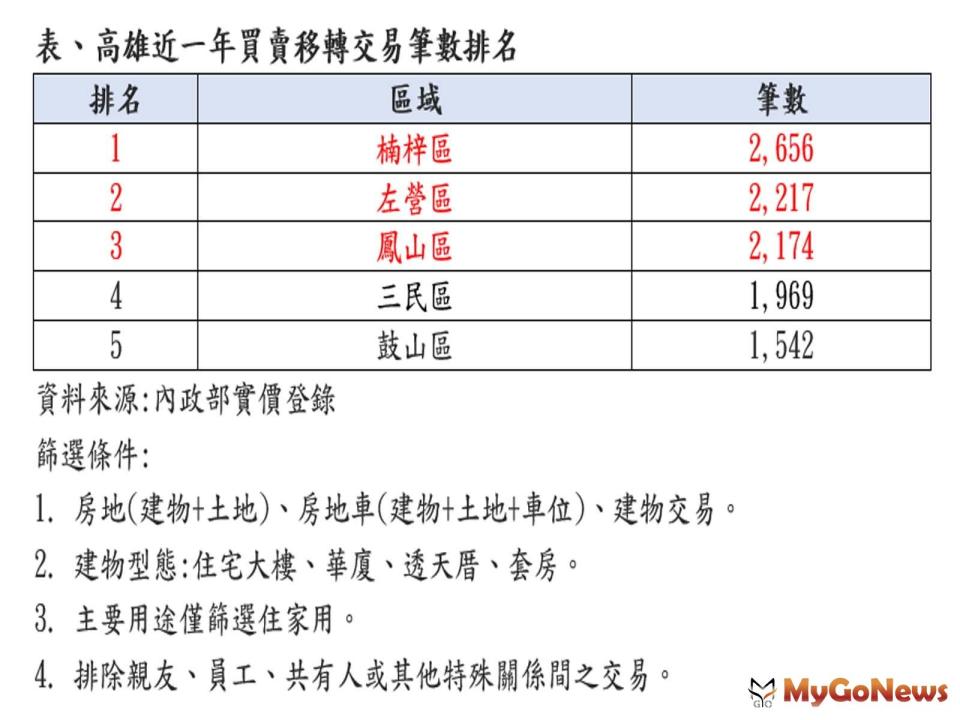 ▲高雄近一年買賣移轉交易筆數排名