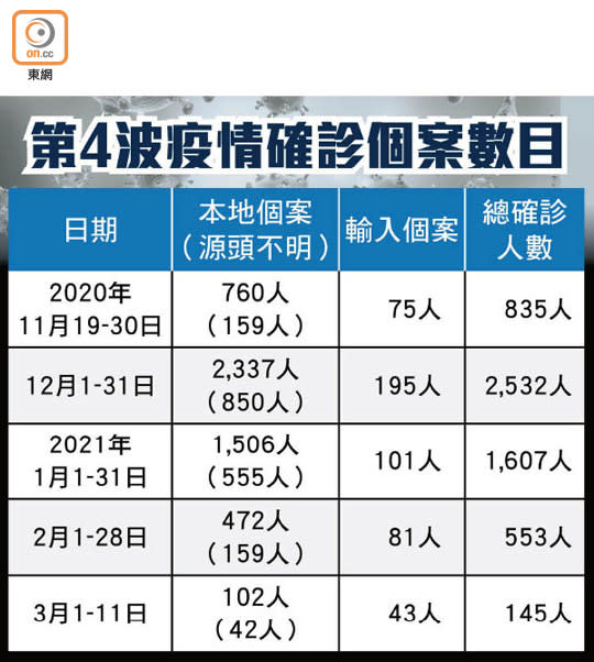 第4波疫情確診個案數目