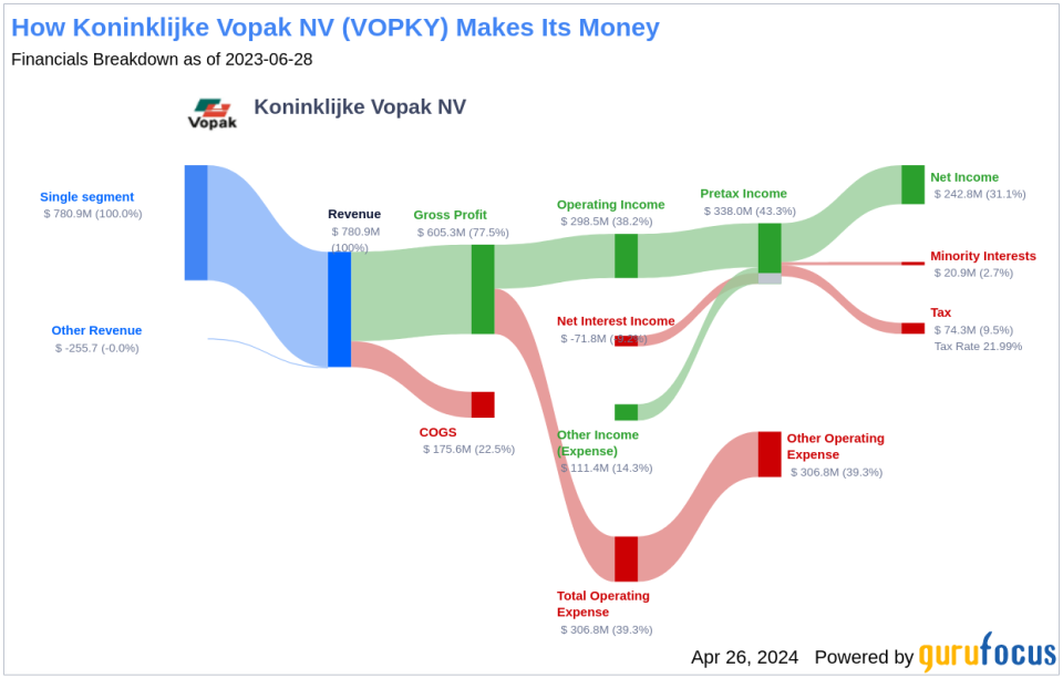 Koninklijke Vopak NV's Dividend Analysis