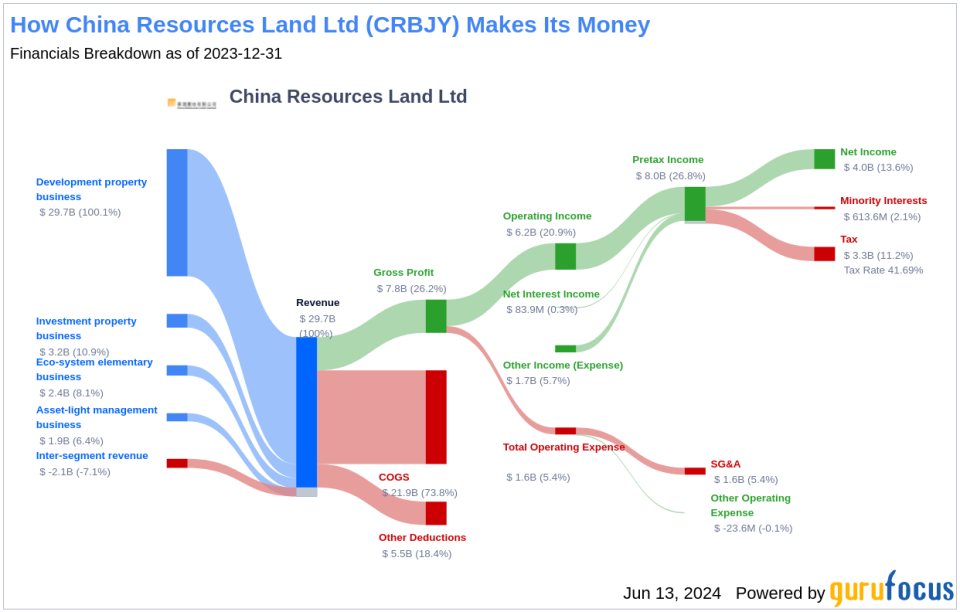 China Resources Land Ltd's Dividend Analysis