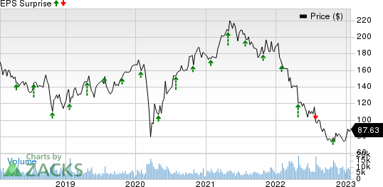 Stanley Black & Decker, Inc. Price and EPS Surprise