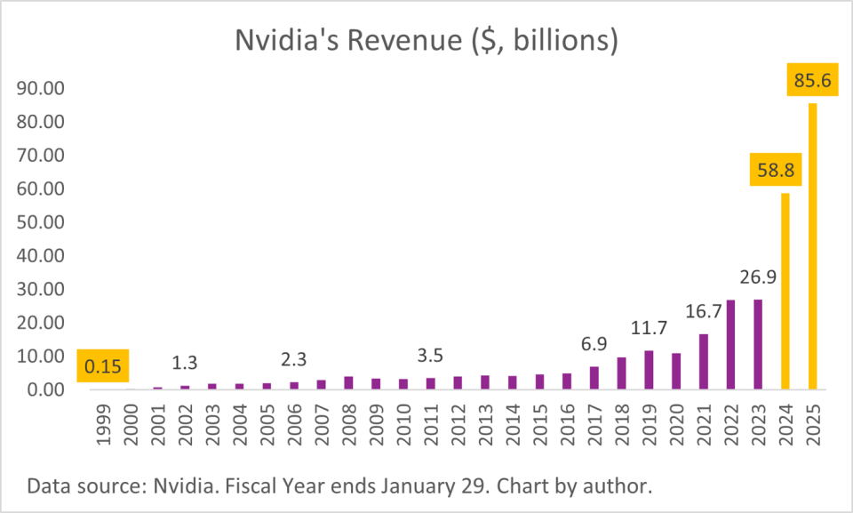 A chart showing Nvidia's annual revenue from fiscal 1999, all the way out to the estimate for fiscal 2025.