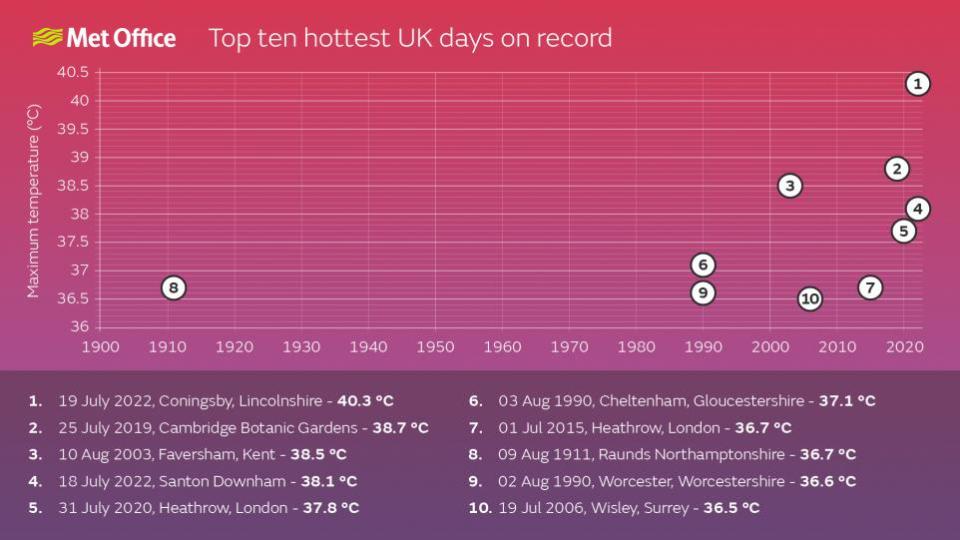 Falmouth Packet: Die zehn heißesten britischen Tage seit Beginn der Aufzeichnungen