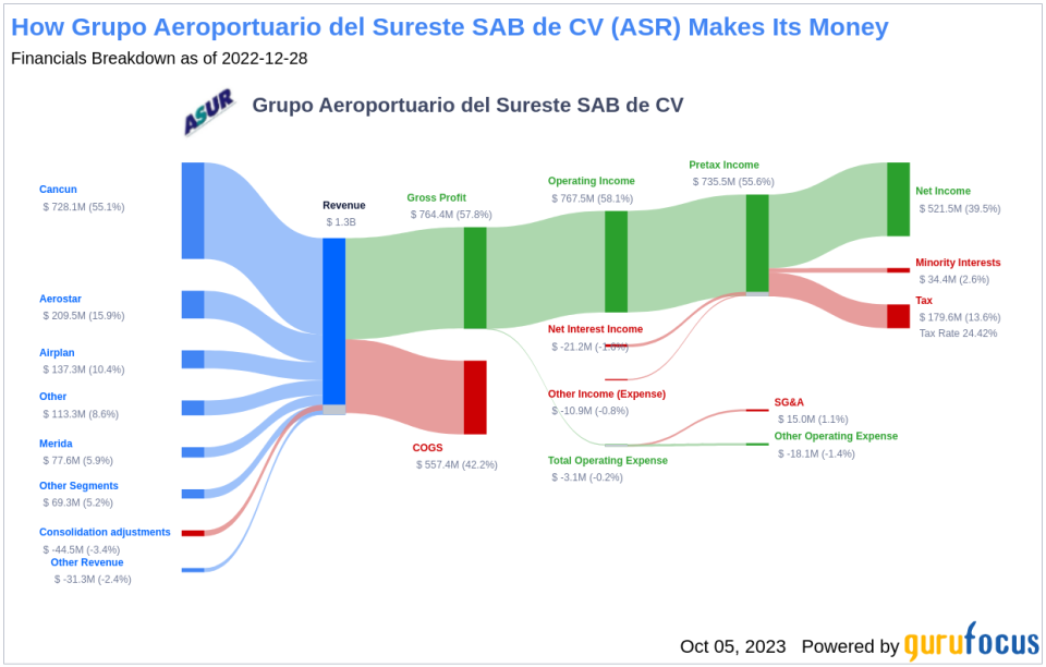 Unveiling Grupo Aeroportuario del Sureste SAB de CV (ASR)'s Value: Is It Really Priced Right? A Comprehensive Guide