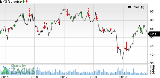 American International Group, Inc. Price and EPS Surprise