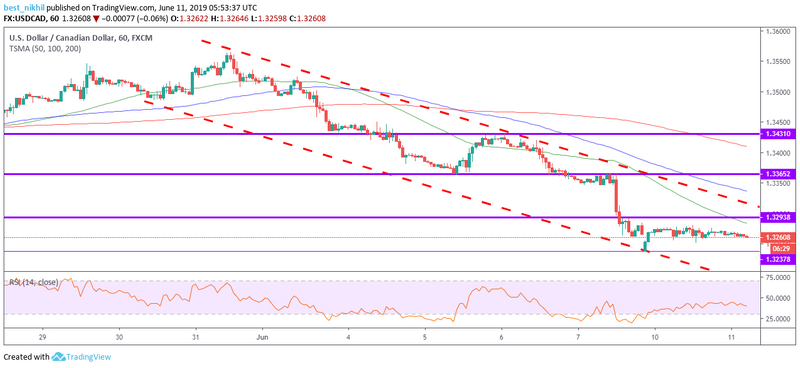 USDCAD 60 Min 11 June 2019