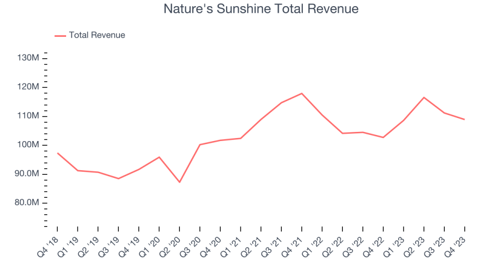 Nature's Sunshine Total Revenue