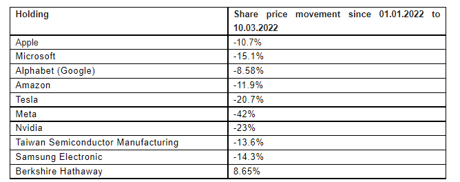 NEST top ten holdings December 2021. Table: NEST via Interactive Investor