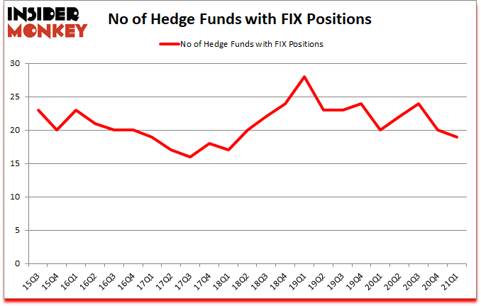 Is FIX A Good Stock To Buy?