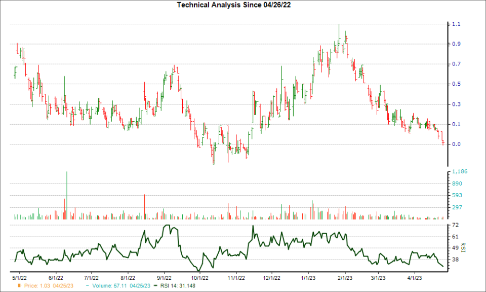 3-month RSI Chart for DOYU