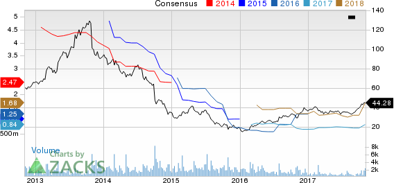 Chart Industries, Inc. Price and Consensus