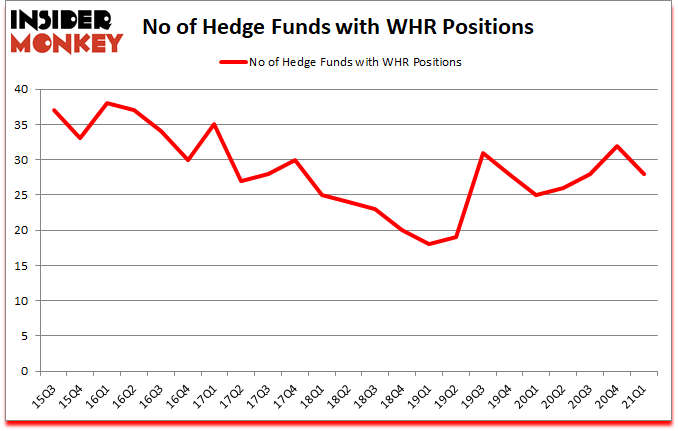 Is WHR A Good Stock To Buy?