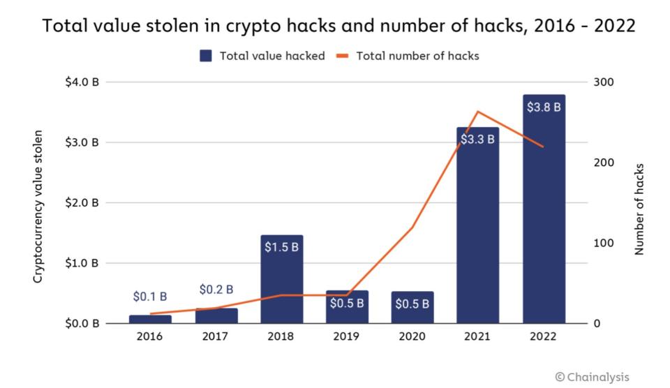 A chart shows the total value stolen in crypto hacks from 2016 to 2022.