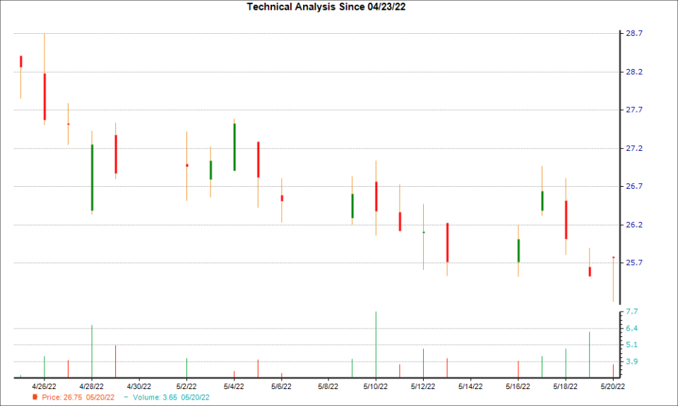 1-month candlestick chart for FISI