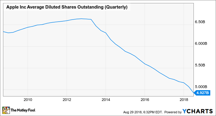 AAPL Average Diluted Shares Outstanding (Quarterly) Chart